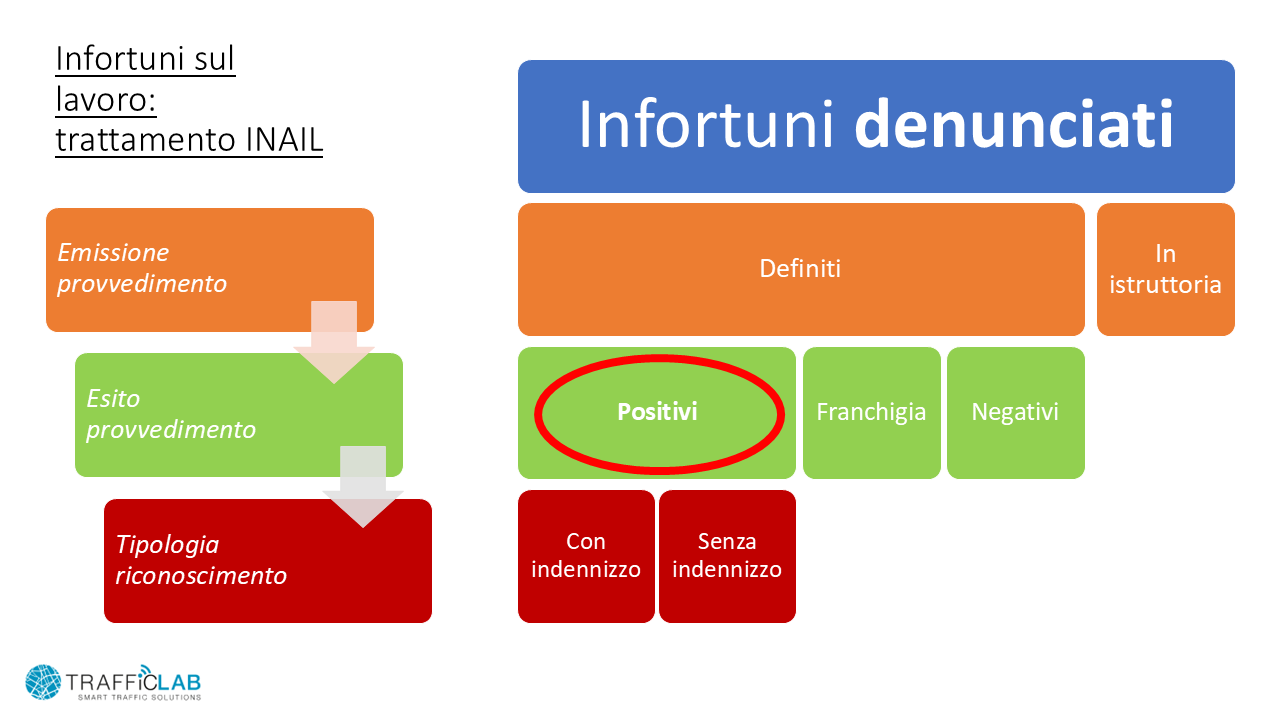 Schema del processo INAIL dalle denunce di infortunio alla definizione amministrativa dei casi positivi e negativi.