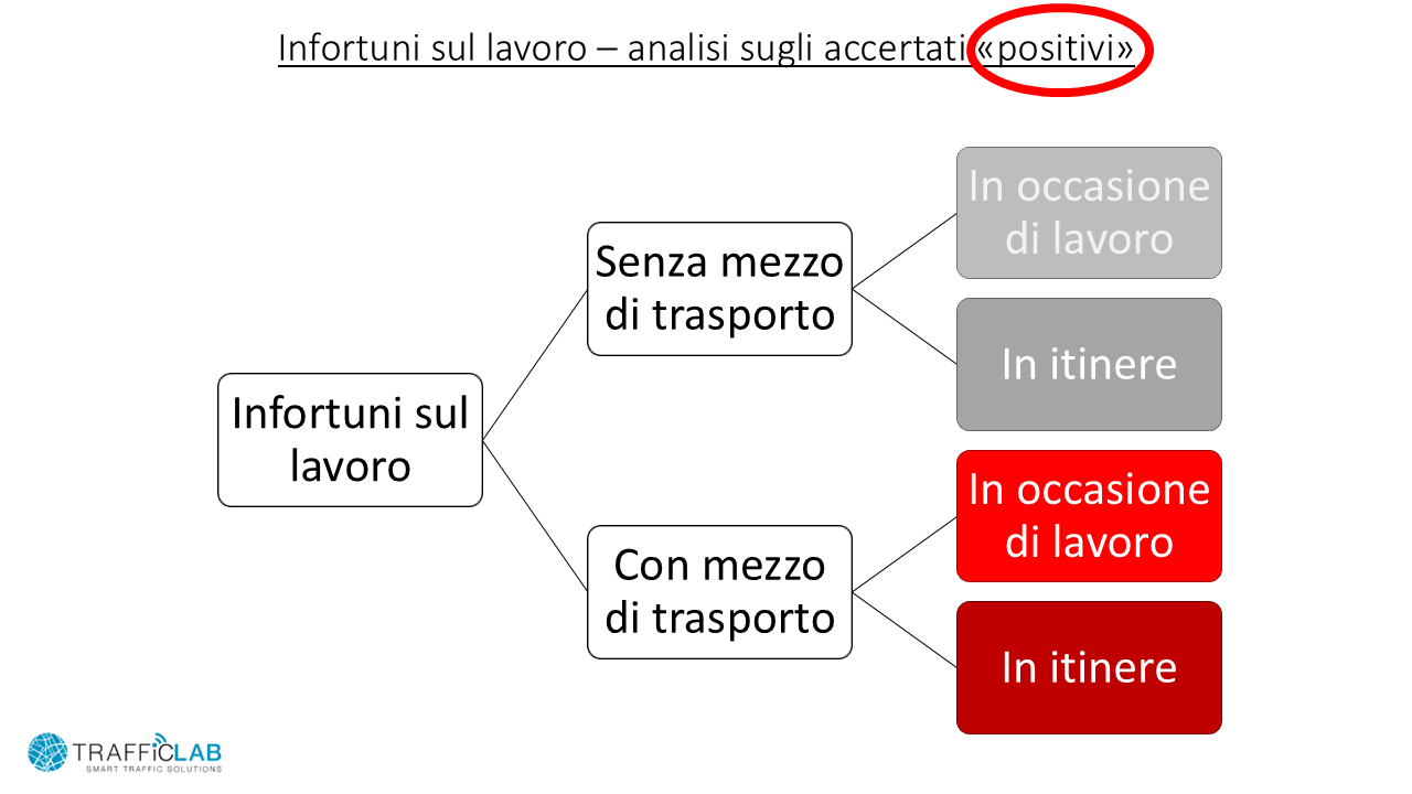 Serie storica degli infortuni riconosciuti da INAIL, suddivisi per occasione di lavoro, itinere e presenza del mezzo di trasporto.