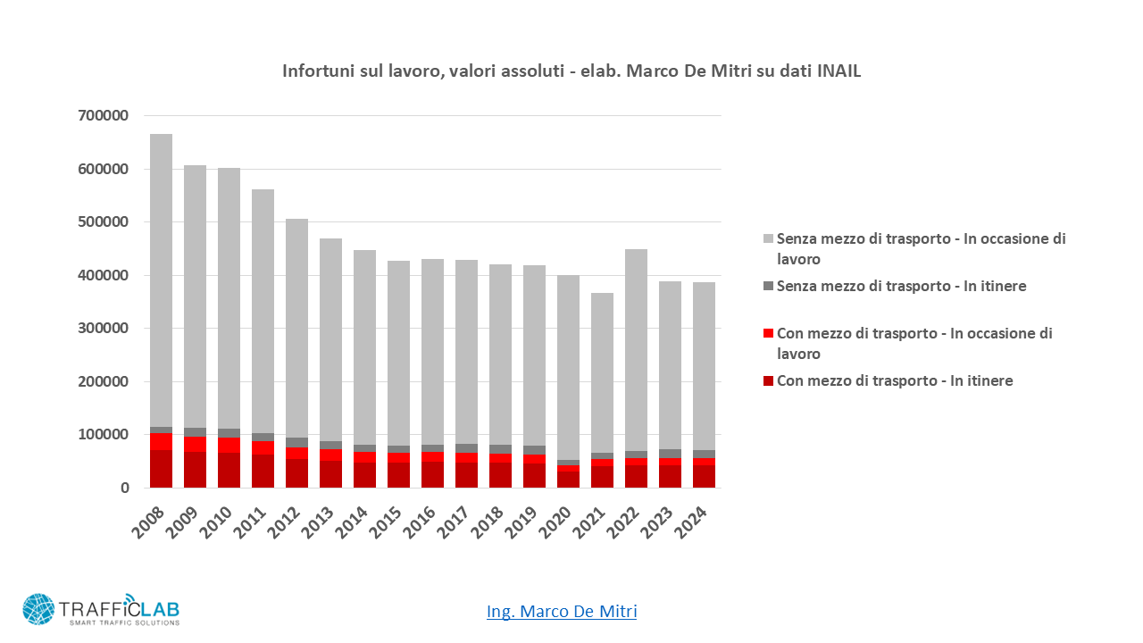 Serie storica 2008-2024 degli infortuni accertati positivi INAIL, valori assoluti per modalità di accadimento e presenza del mezzo di trasporto.