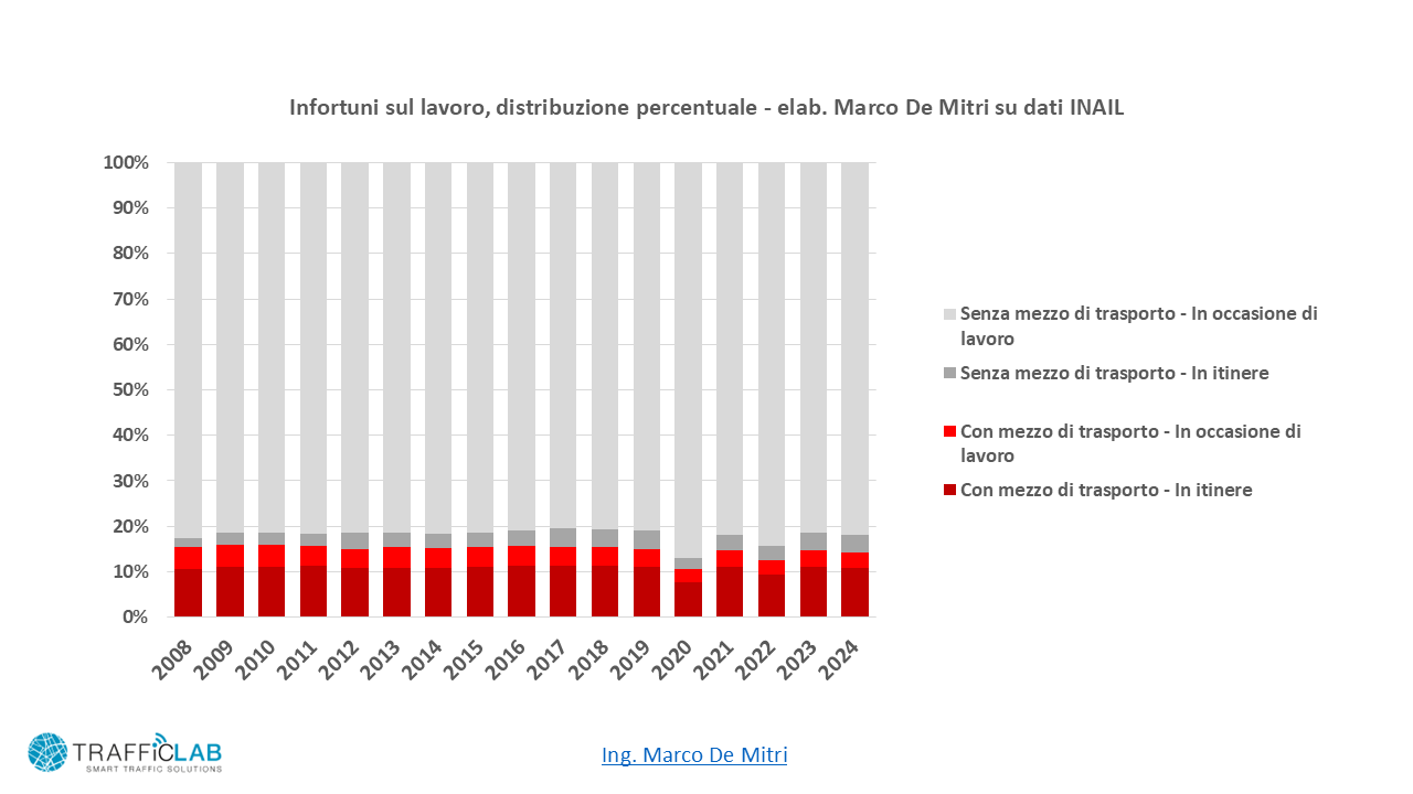 Distribuzione percentuale 2008-2024 degli infortuni accertati positivi INAIL per modalità di accadimento e presenza del mezzo di trasporto.