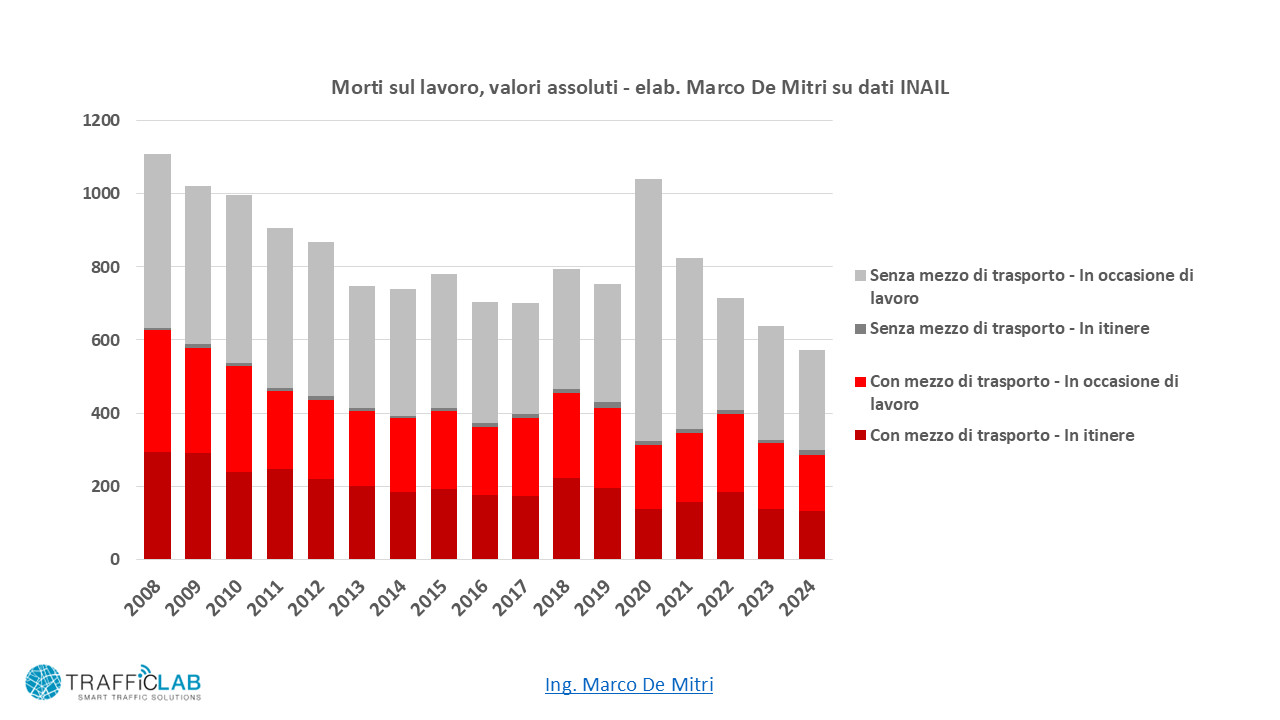 Serie storica 2008-2024 dei casi mortali accertati positivi INAIL, valori assoluti per modalità di accadimento e presenza del mezzo di trasporto.