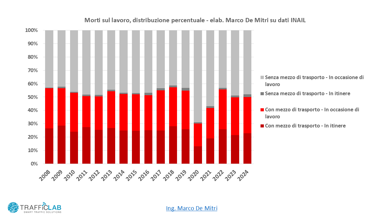 Distribuzione percentuale 2008-2024 dei casi mortali accertati positivi INAIL: gli eventi con mezzo di trasporto rappresentano circa metà dei casi in molti anni.