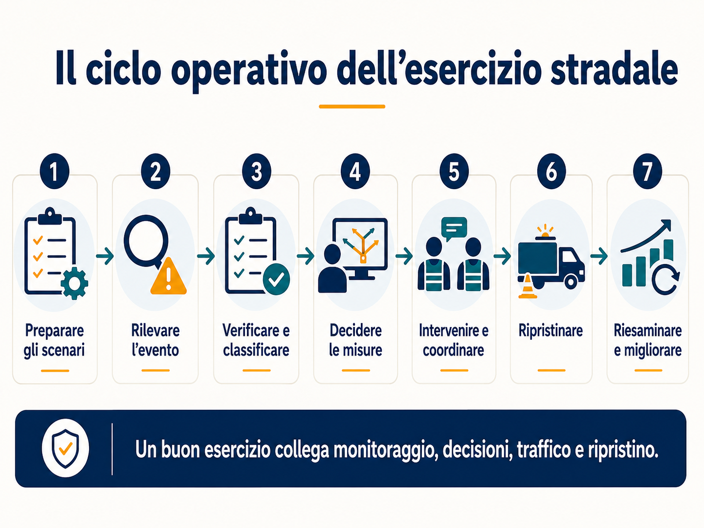 Ciclo operativo dell’esercizio stradale: preparazione degli scenari, rilevazione, verifica, decisione, intervento, ripristino e miglioramento.