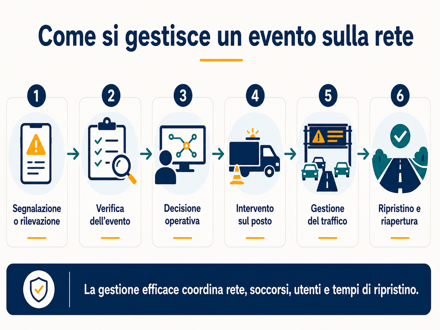Gestione di un evento sulla rete stradale: segnalazione, verifica, decisione operativa, intervento sul posto, gestione del traffico e riapertura.