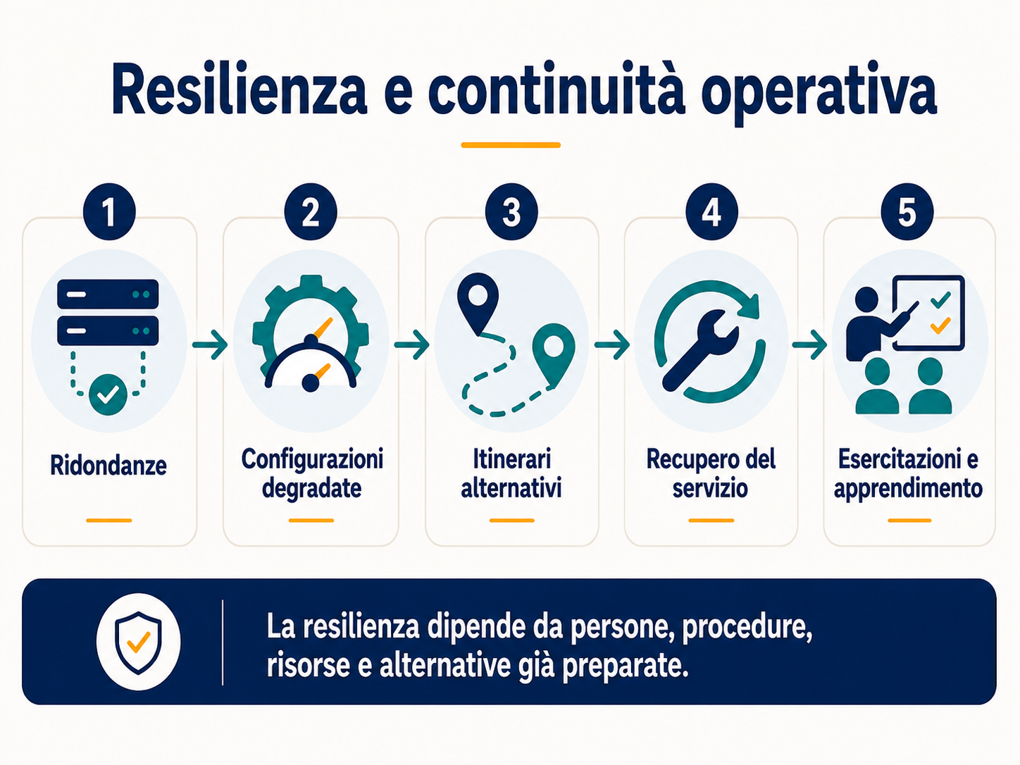 Resilienza e continuità operativa della rete: ridondanze, configurazioni degradate, itinerari alternativi, recupero del servizio ed esercitazioni.