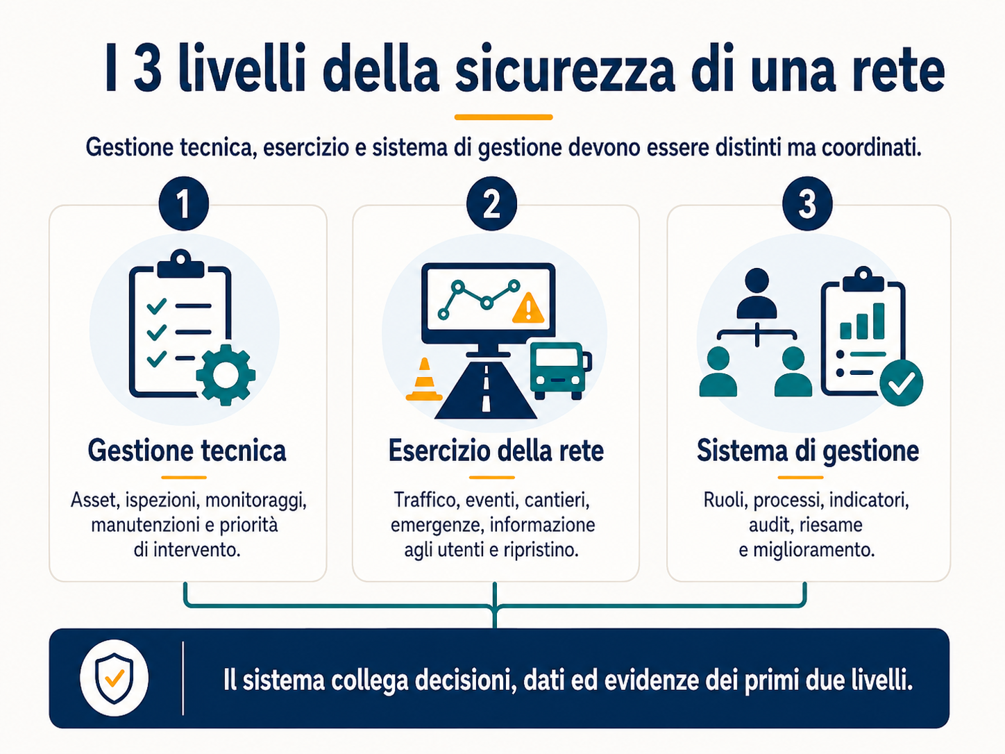 Gap analysis PAOE: valutazione di un requisito come Presente, Adatto, Operativo ed Efficace.
