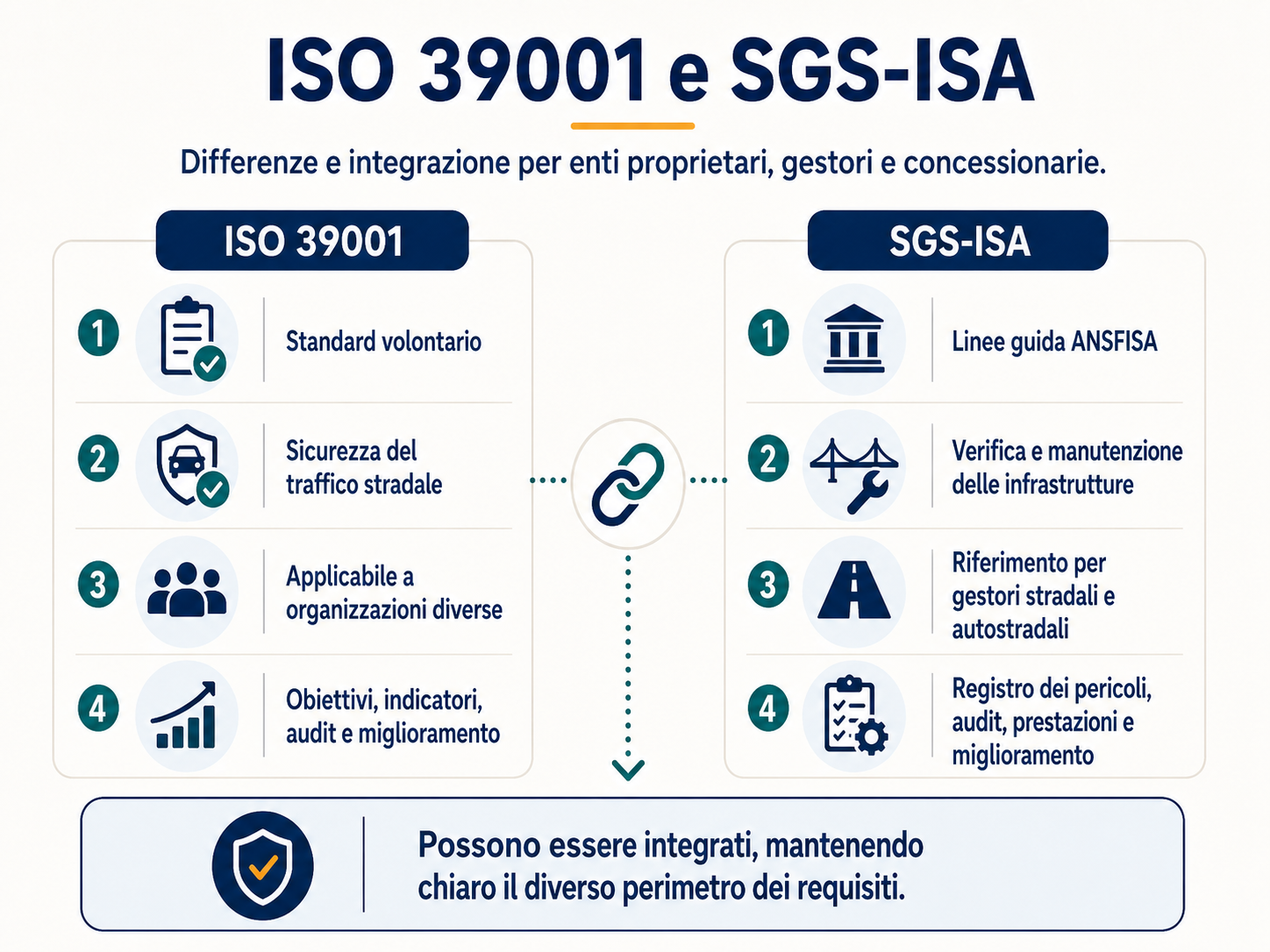 Tre livelli della sicurezza di una rete: gestione tecnica degli asset, esercizio della rete e sistema di gestione coordinati tra loro.