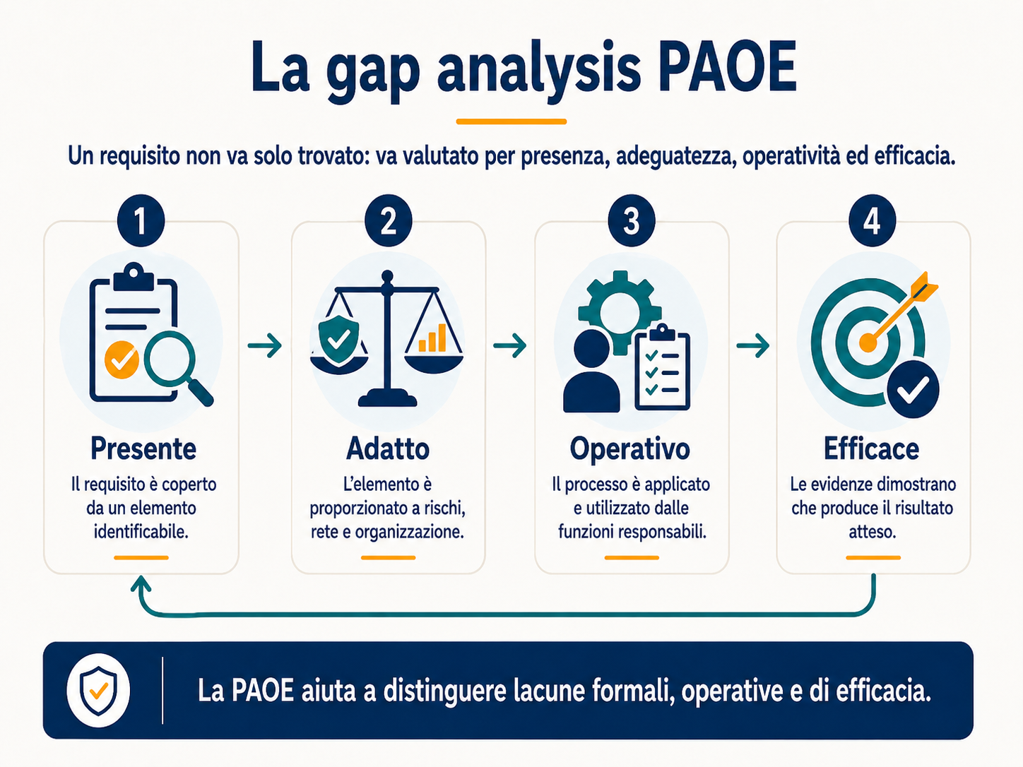 Confronto tra ISO 39001 e SGS-ISA: finalità, destinatari, ambiti applicativi, indicatori, audit e possibilità di integrazione.