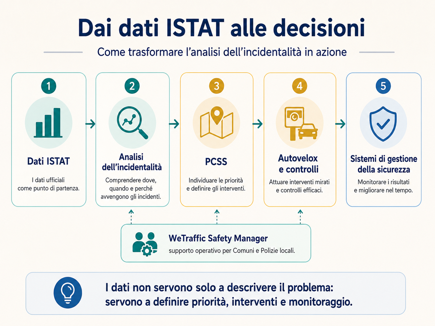Percorso dai dati ISTAT alle decisioni di sicurezza stradale: analisi dell’incidentalità, PCSS, autovelox, sistemi di gestione e supporto WeTraffic Safety Manager.