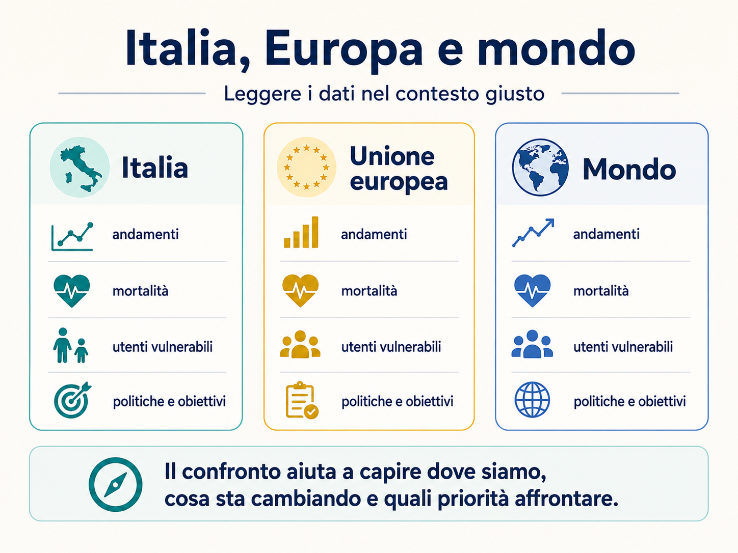 Confronto tra Italia, Unione europea e mondo su andamento degli incidenti, mortalità, utenti vulnerabili, politiche e obiettivi di sicurezza stradale.