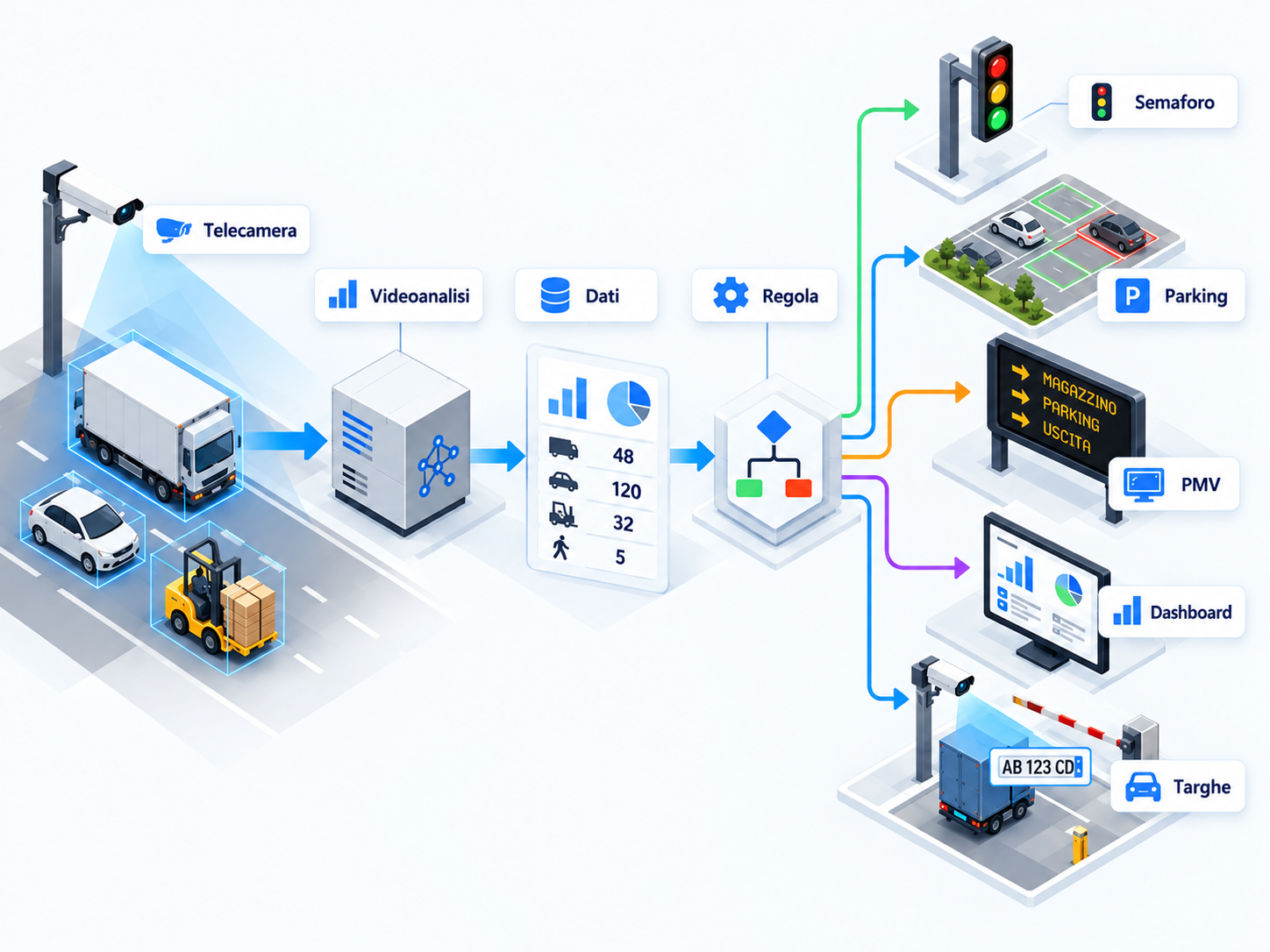 Schema della videoanalisi applicata alla viabilità aziendale: telecamera, dati e regole collegati a semafori, parcheggi, pannelli informativi, dashboard e controllo accessi